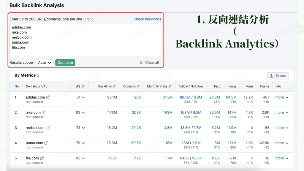 SEMrush Interface Backlink Analytics
