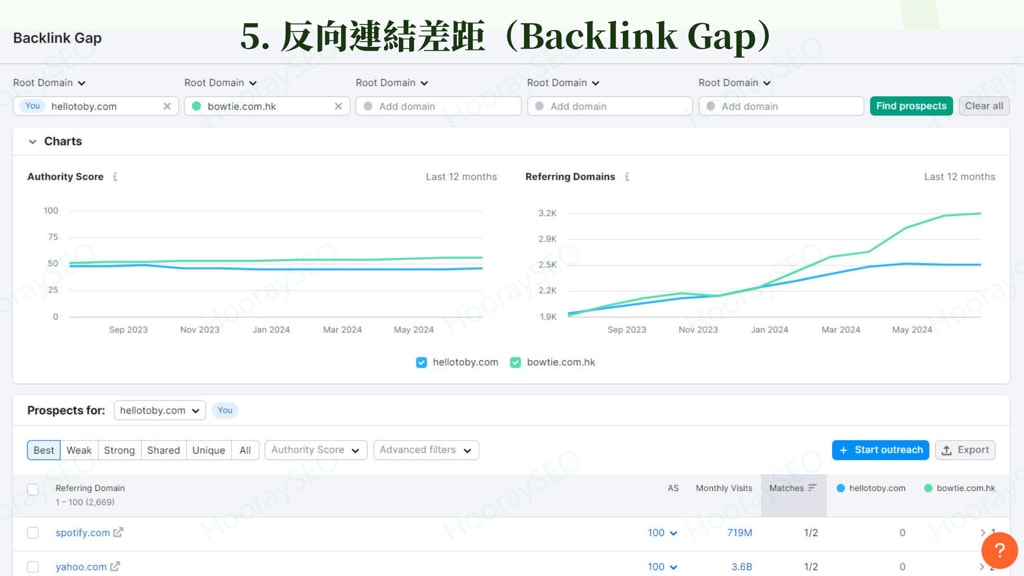 SEMrush Interface Backlink Gap