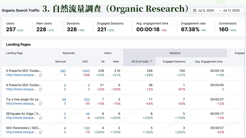 SEMrush Interface Organic Research