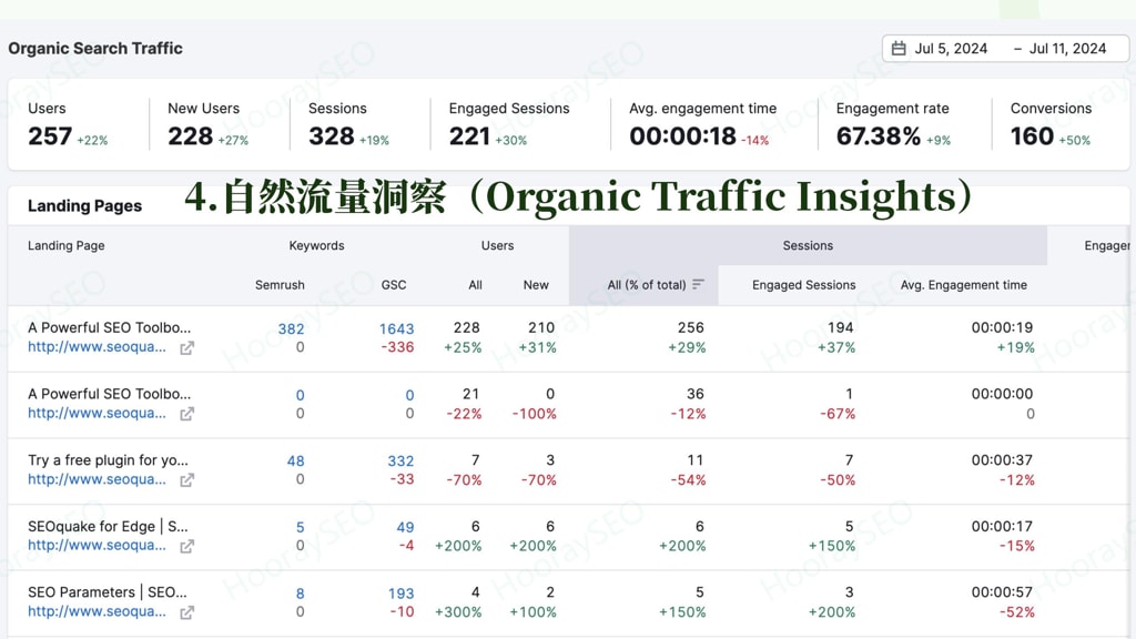 SEMrush Interface Organic Traffic Insight