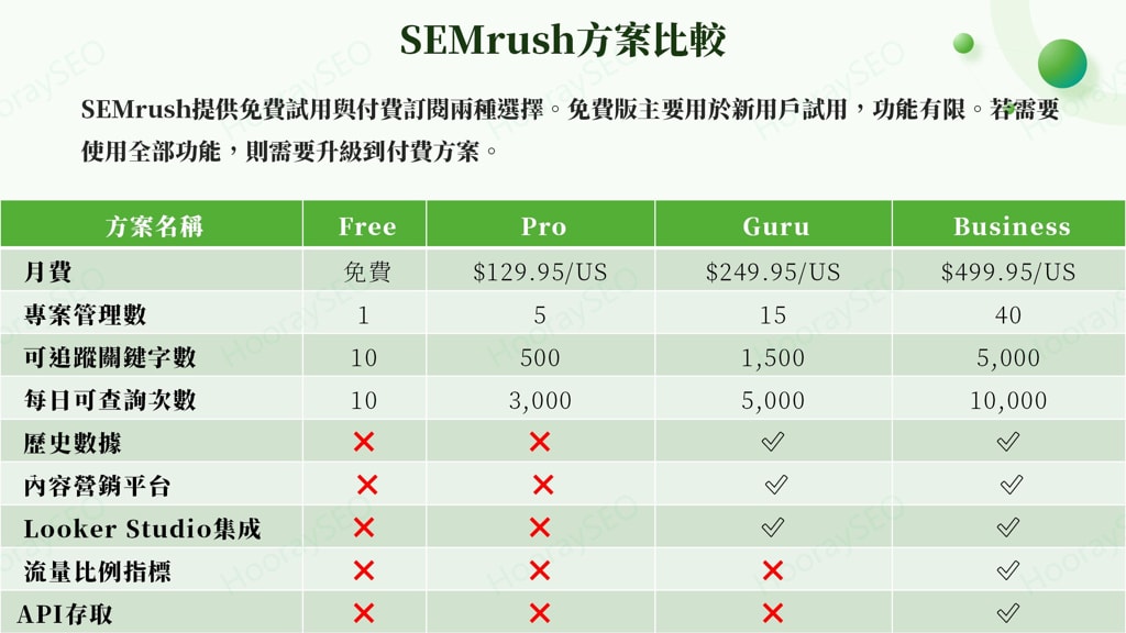 SEMrush Plans