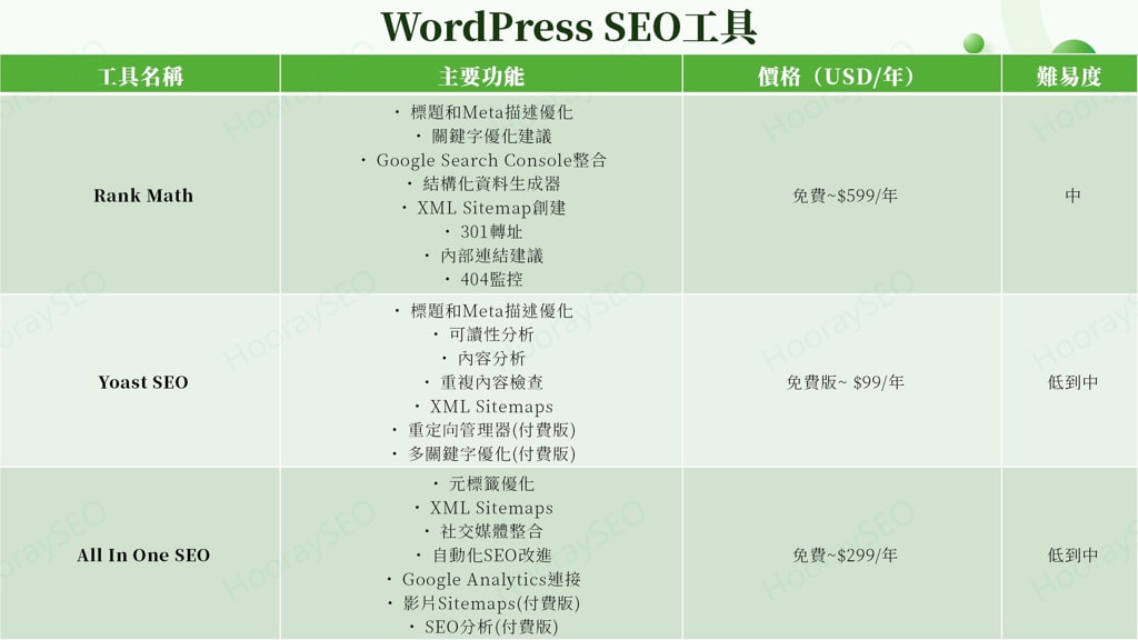 SEO軟體工具 WordPress Plugin