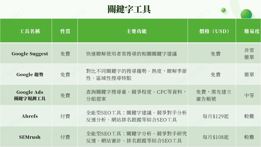 SEO軟體工具 關鍵字