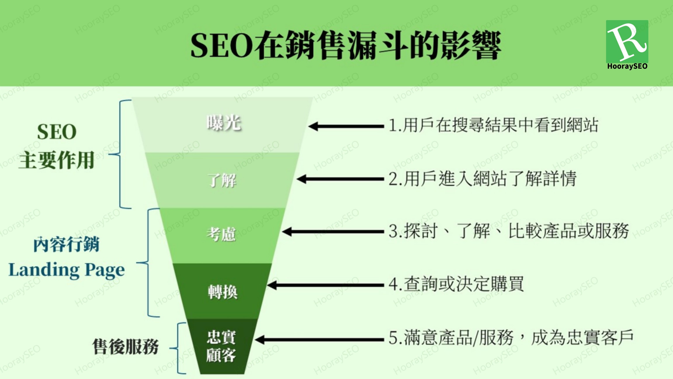seo銷售漏斗