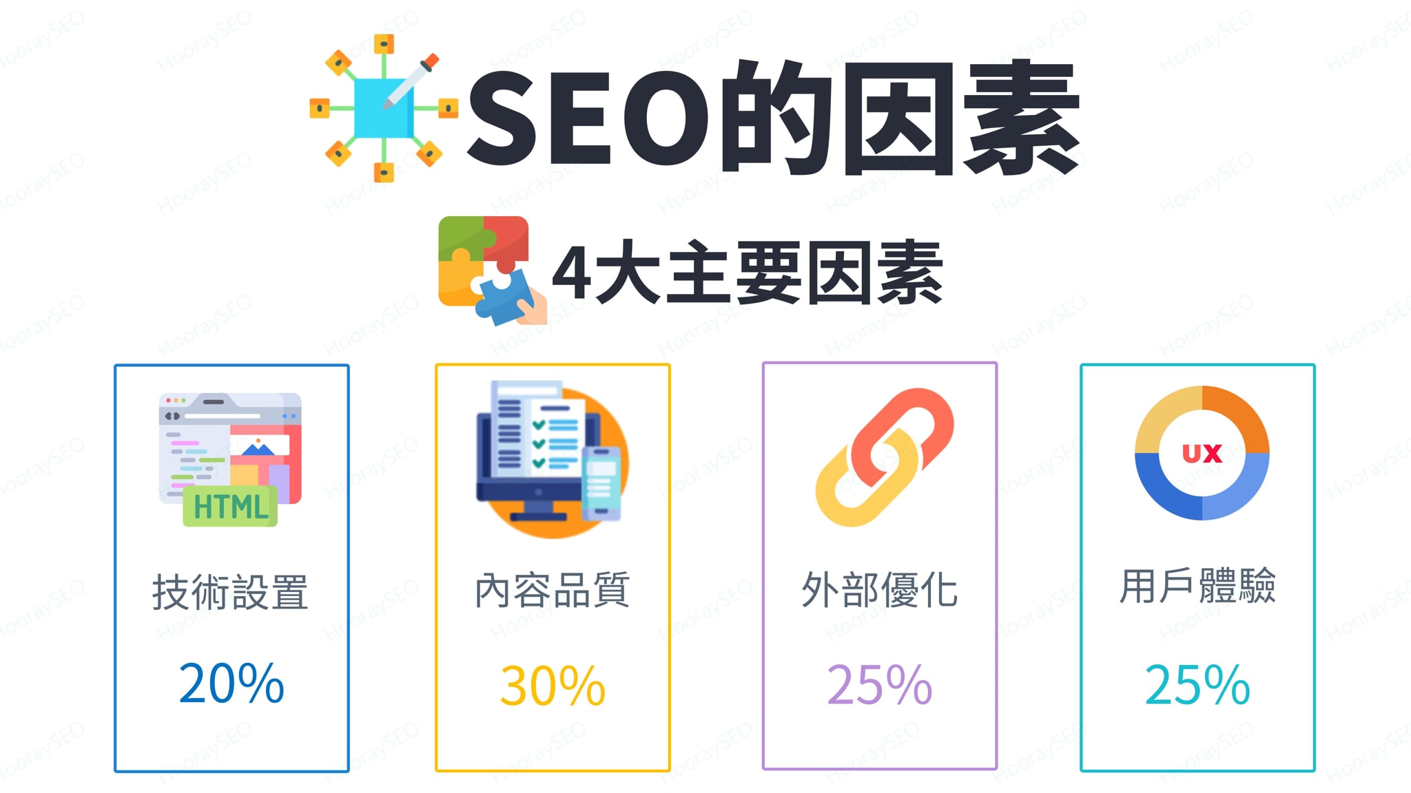 seo四大因素