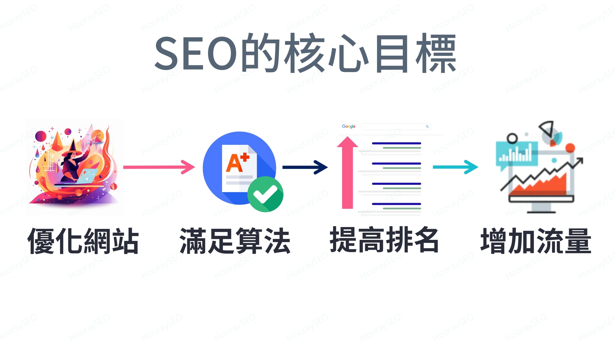 seo核心目標